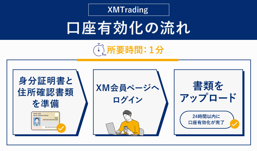 XMへログインし本人確認書類をアップロード(口座有効化)