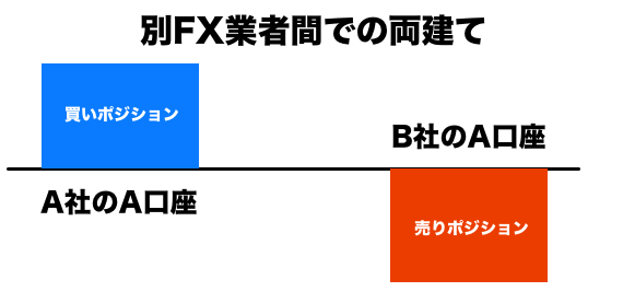 XMと別業者間での両建て