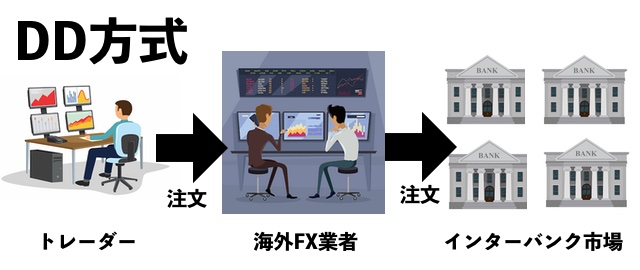 DD方式の図解画像