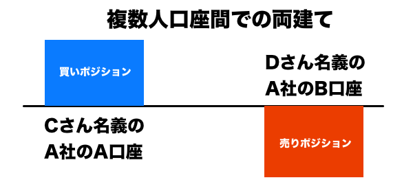 複数人口座を利用した両建て