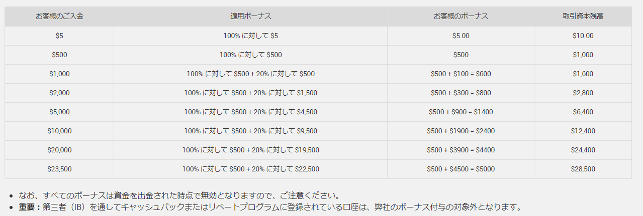 XM とは_入金キャンペーン付与額の早見表に関するイメージ画像