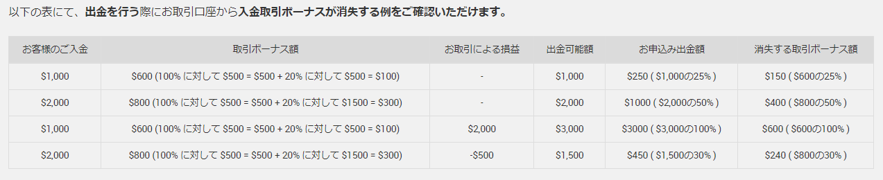 XM とは_入金キャンペーンの差引金額早見表に関するイメージ画像