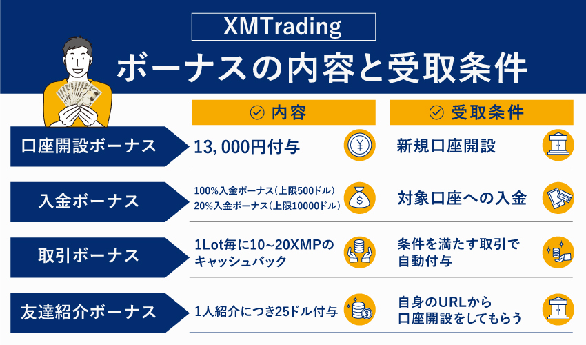 XM 3大ボーナスキャンペーン