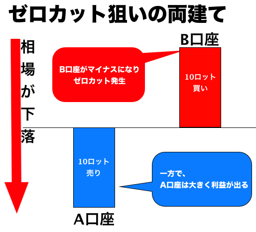 ゼロカット狙いの両建てイメージ