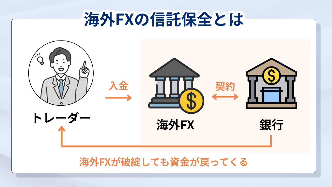 海外FXの信託保全
