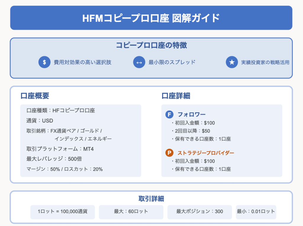 hfmのコピープロ口座