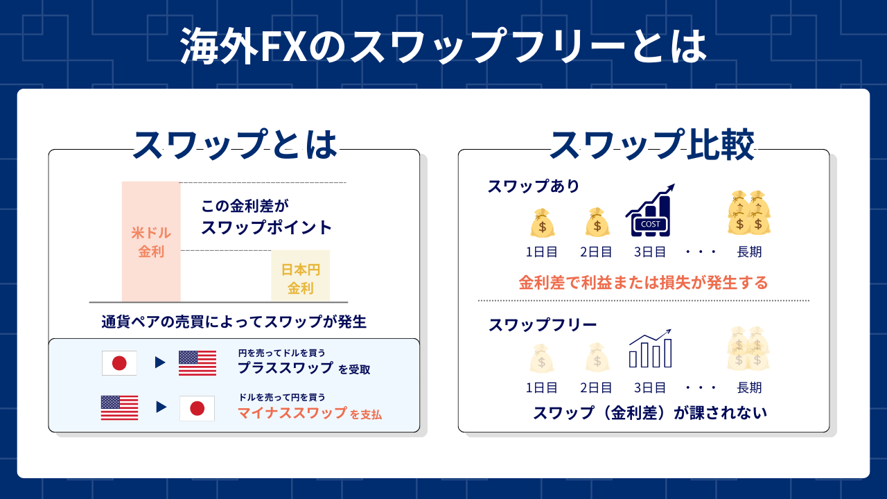スワップフリーとは
