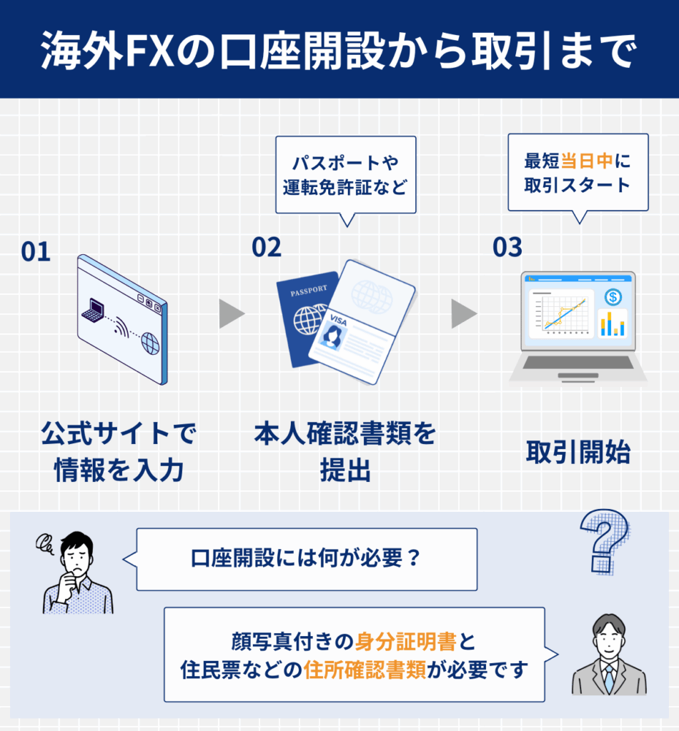 海外FXの口座開設の手順